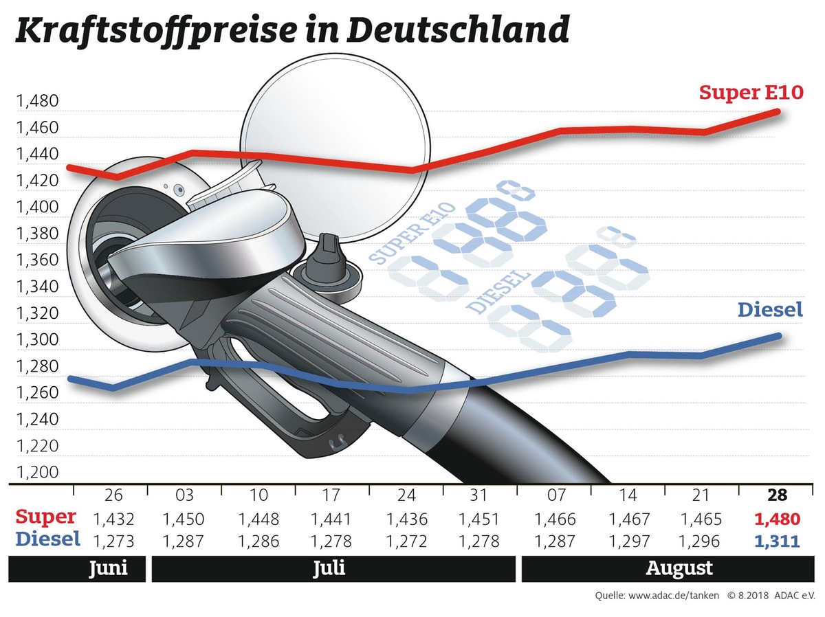 Kraftstoffpreise erreichen Jahreshöchstniveau / Anstieg um rund zehn Cent seit Jahresbeginn