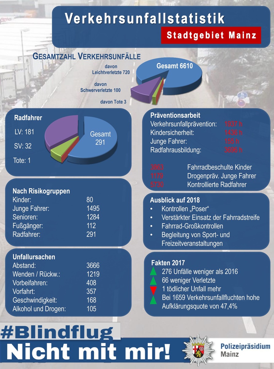 POL-PPMZ: Mainzer Polizei zieht positive Verkehrsunfallbilanz für das zurückliegende Jahr 2017