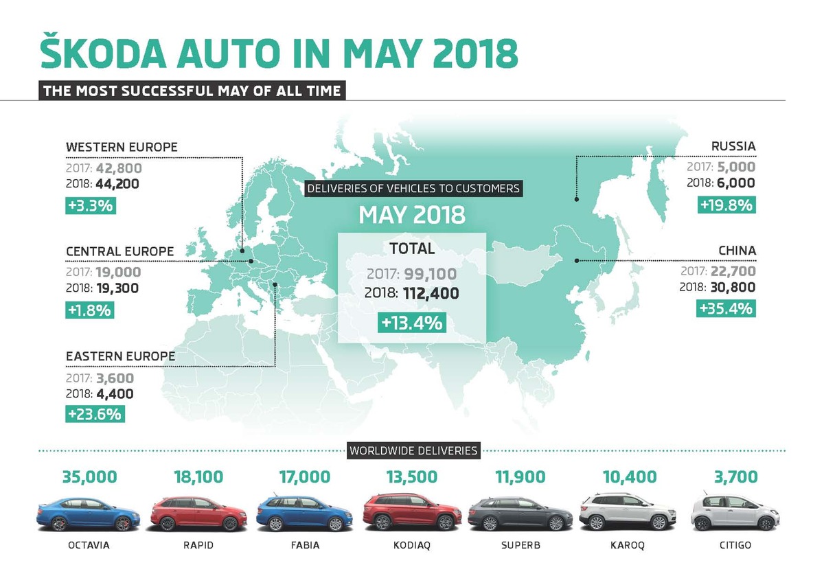 SKODA erzielt im Mai neuen Rekord (FOTO)