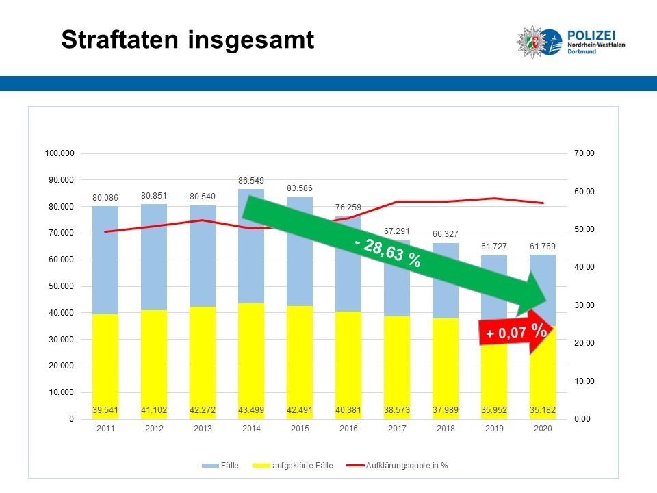 POL-DO: Auch im Corona-Katastrophen-Jahr: Kriminalität in Dortmund verharrt auf dem niedrigsten Stand seit mehr als 15 Jahren