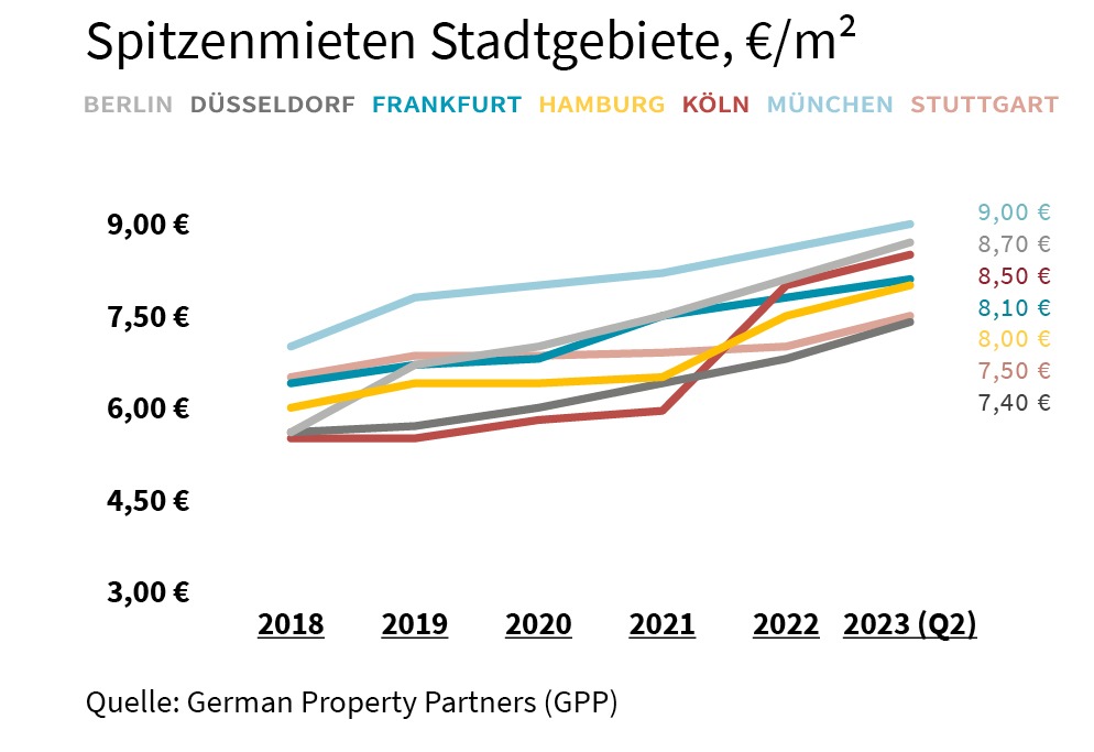 PM: Top-7-Industrie-/Logistikmärkte 1 HJ 2023: Angebotsmangel sorgt weiterhin für steigende Logistikmieten