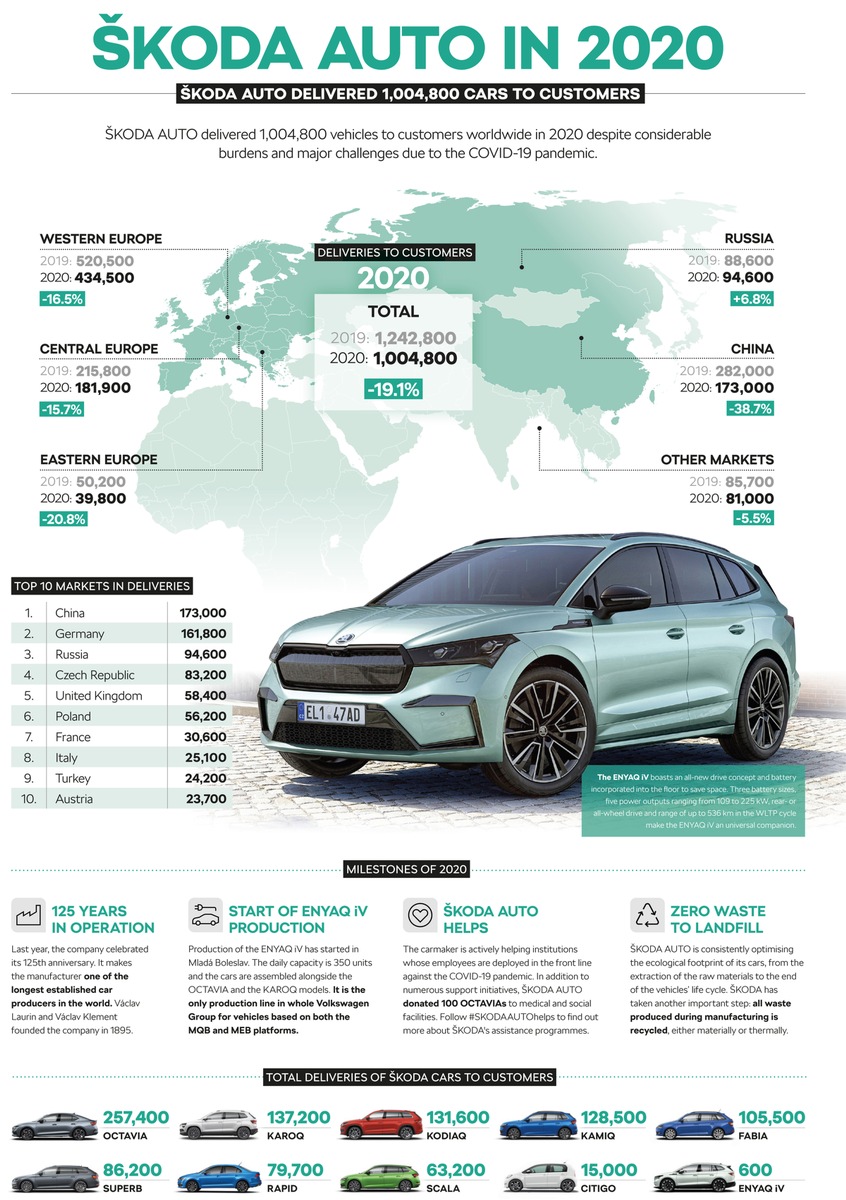 SKODA AUTO liefert im Jahr 2020 trotz COVID-19-Pandemie weltweit über eine Million Fahrzeuge aus