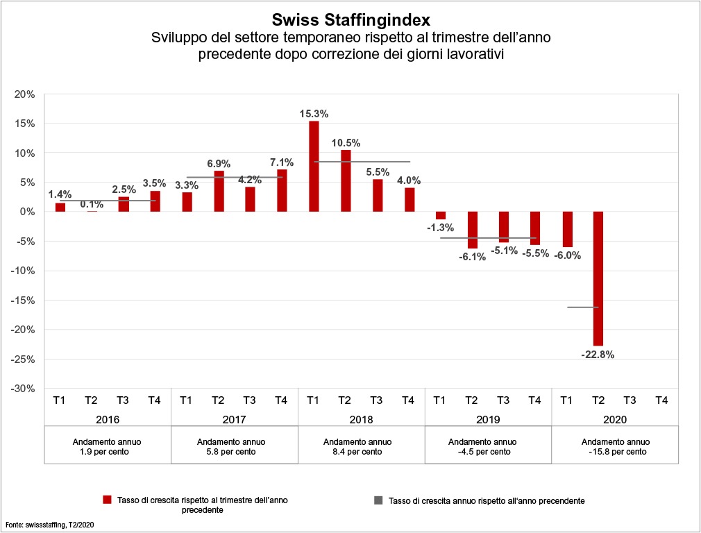 Swiss Staffingindex - Crollo dovuto a coronavirus del 22,8 %, 20&#039;000 dipendenti in regime di lavoro ridotto rischiano la disoccupazione