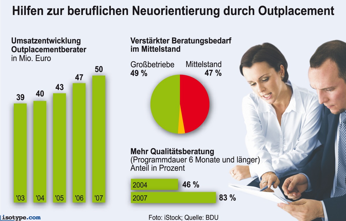 Mehr Outplacementberatung im Mittelstand / Trend geht zu längerer Einzelberatung - Branche legte 2007 weiter zu