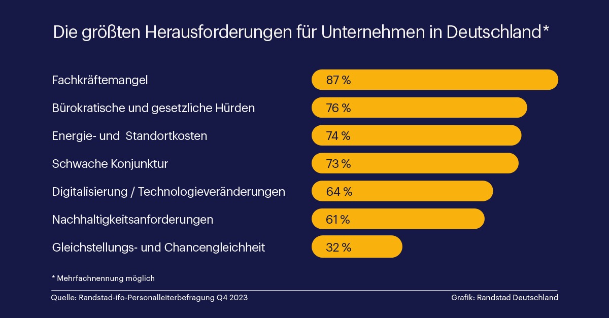 87 % der Unternehmen kämpfen mit einem Arbeitskräftemangel