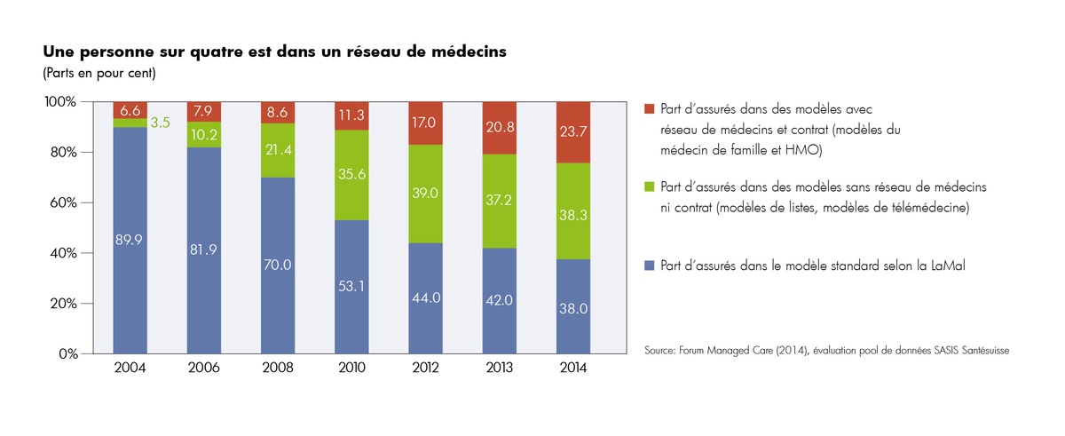 Etude du Forum Managed Care: un assuré sur quatre est affilié à un réseau de médecins (IMAGE)