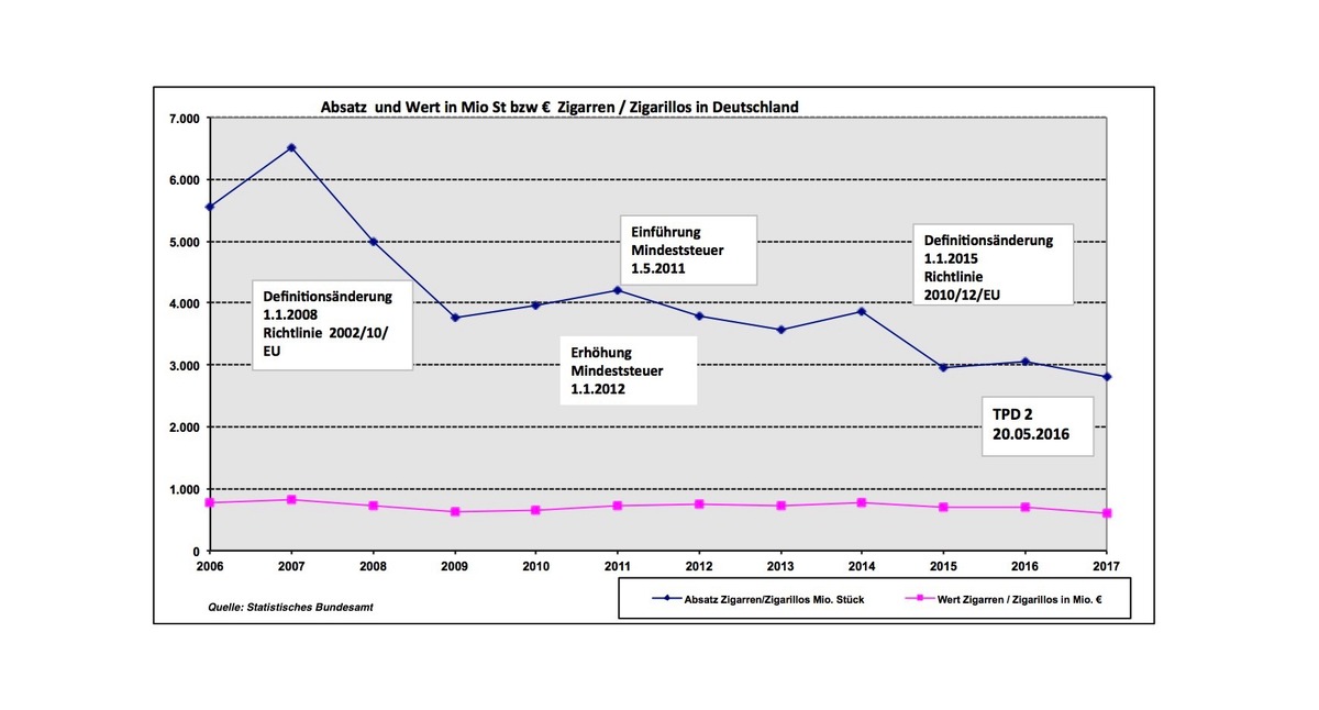 Absatz von Zigarren und Zigarillos laut Statistischem Bundesamt rückläufig / Traditionelle Zigarren und Zigarillos bleiben ein Genussartikel in der Nische