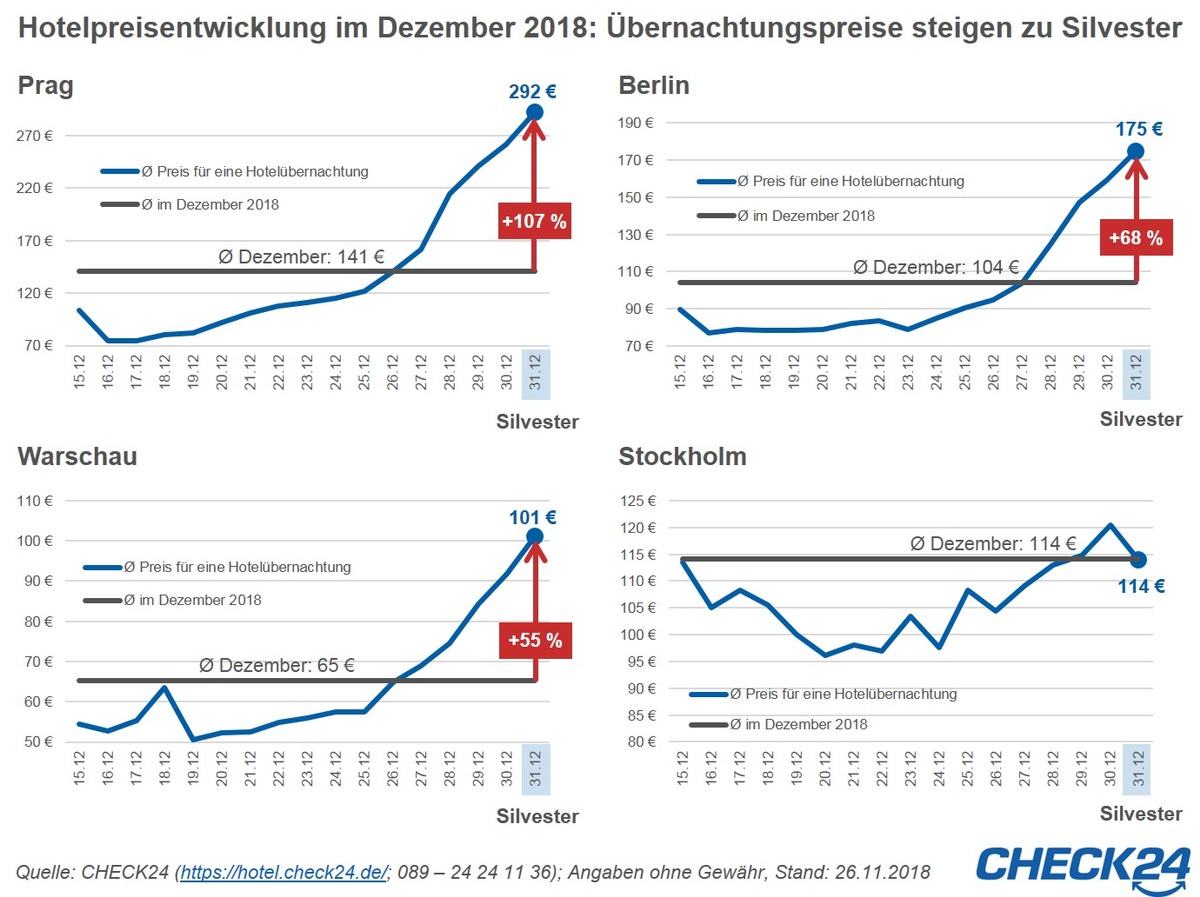 Silvester: Hotelpreise steigen in beliebten Metropolen