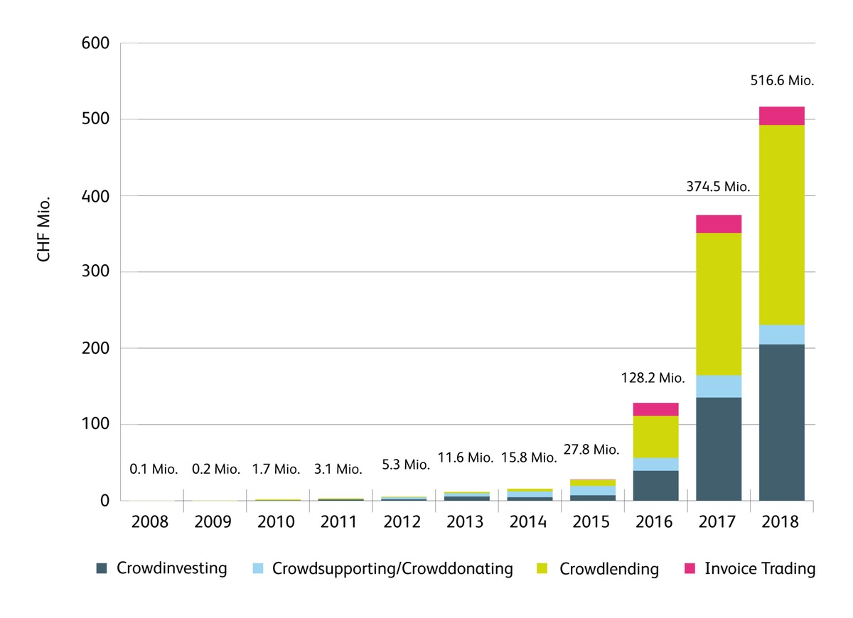 Swiss crowdfunding volume exceeds half a billion Swiss francs for the first time