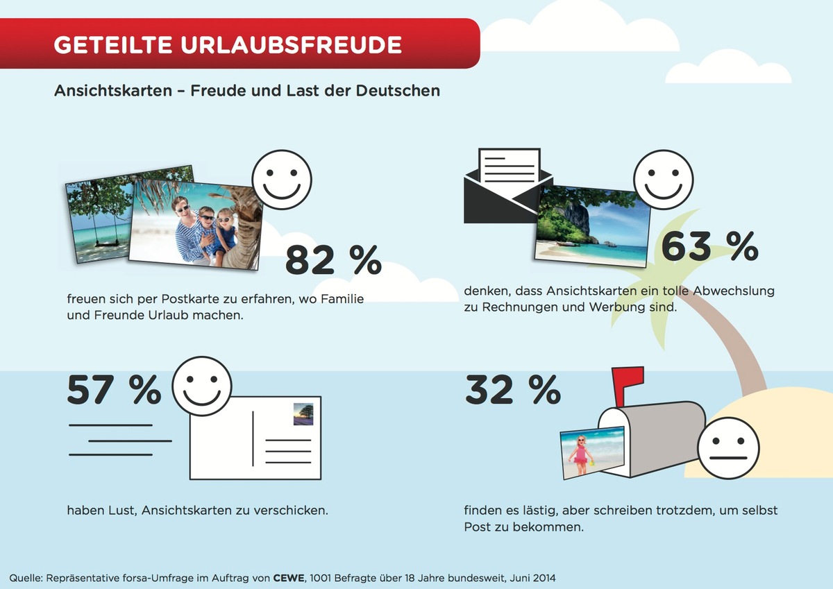 CEWE und forsa veröffentlichen repräsentative Umfrageergebnisse /  Gern gesehen - Fotos und Postkarten aus dem Urlaub (FOTO)