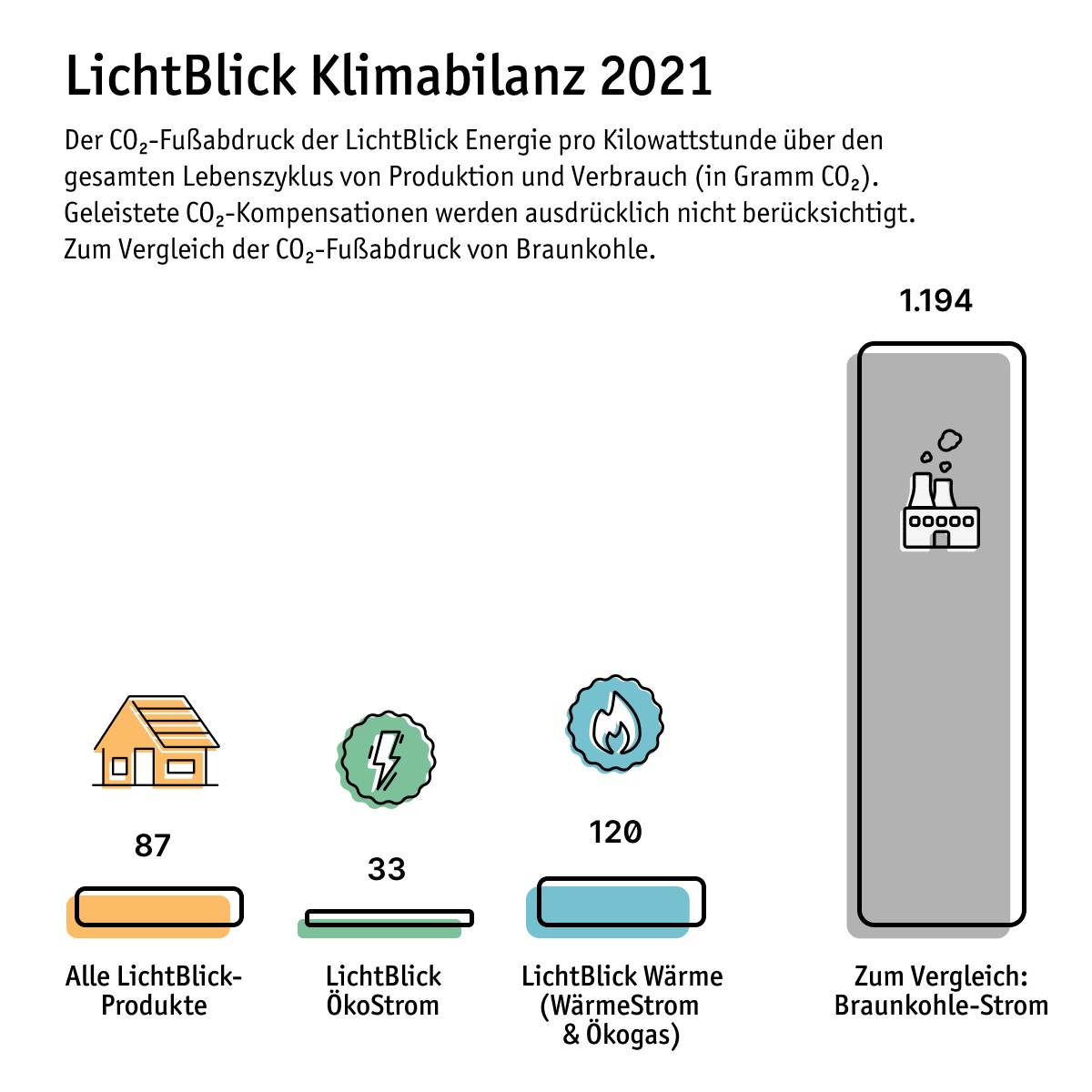 LichtBlick setzt auf 100% Klima-Transparenz