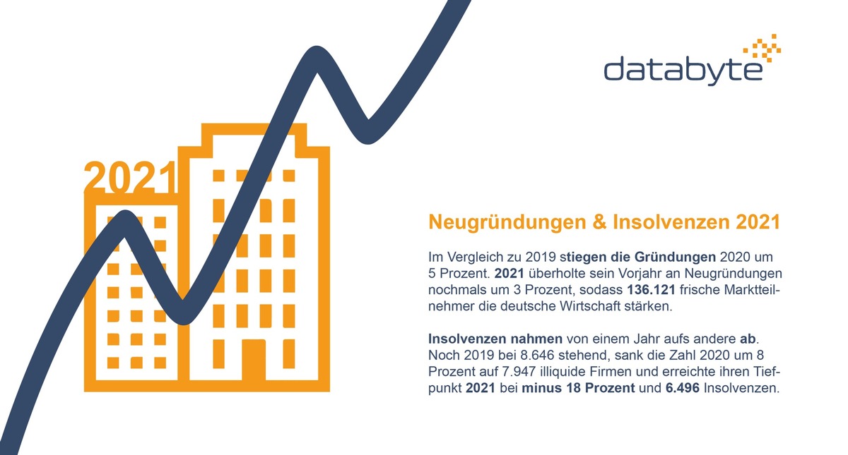 Eher Berg- als Talfahrt: Neugründungen und Insolvenzen 2021