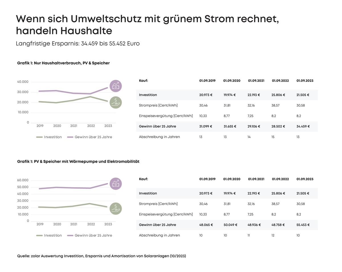 Pressemitteilung (Infografik): Warum sich Umweltschutz mit grünem Strom rechnet