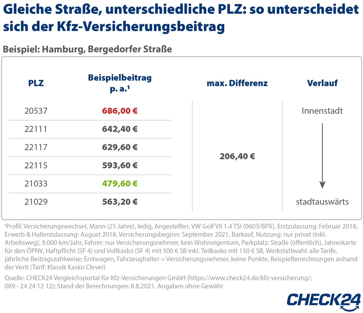 Kfz-Versicherung: Selbe Stadt, selbe Straße - Beitrag variiert um bis zu 206 Euro