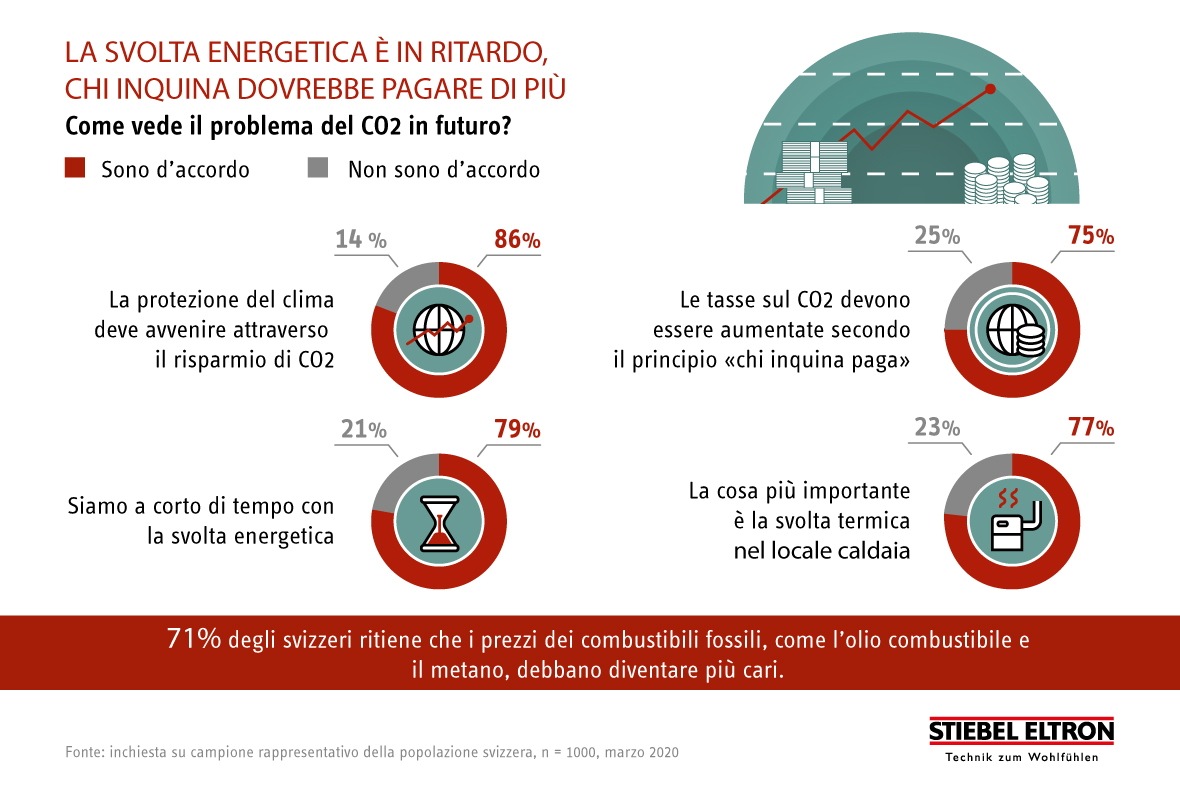 Inchiesta: gli svizzeri sono disposti a pagare di più per diminuire le emissioni di CO2