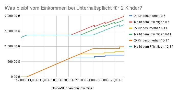 Betrifft unterhaltspflichtige Geringverdiener: Wenn sich Arbeit nicht lohnt