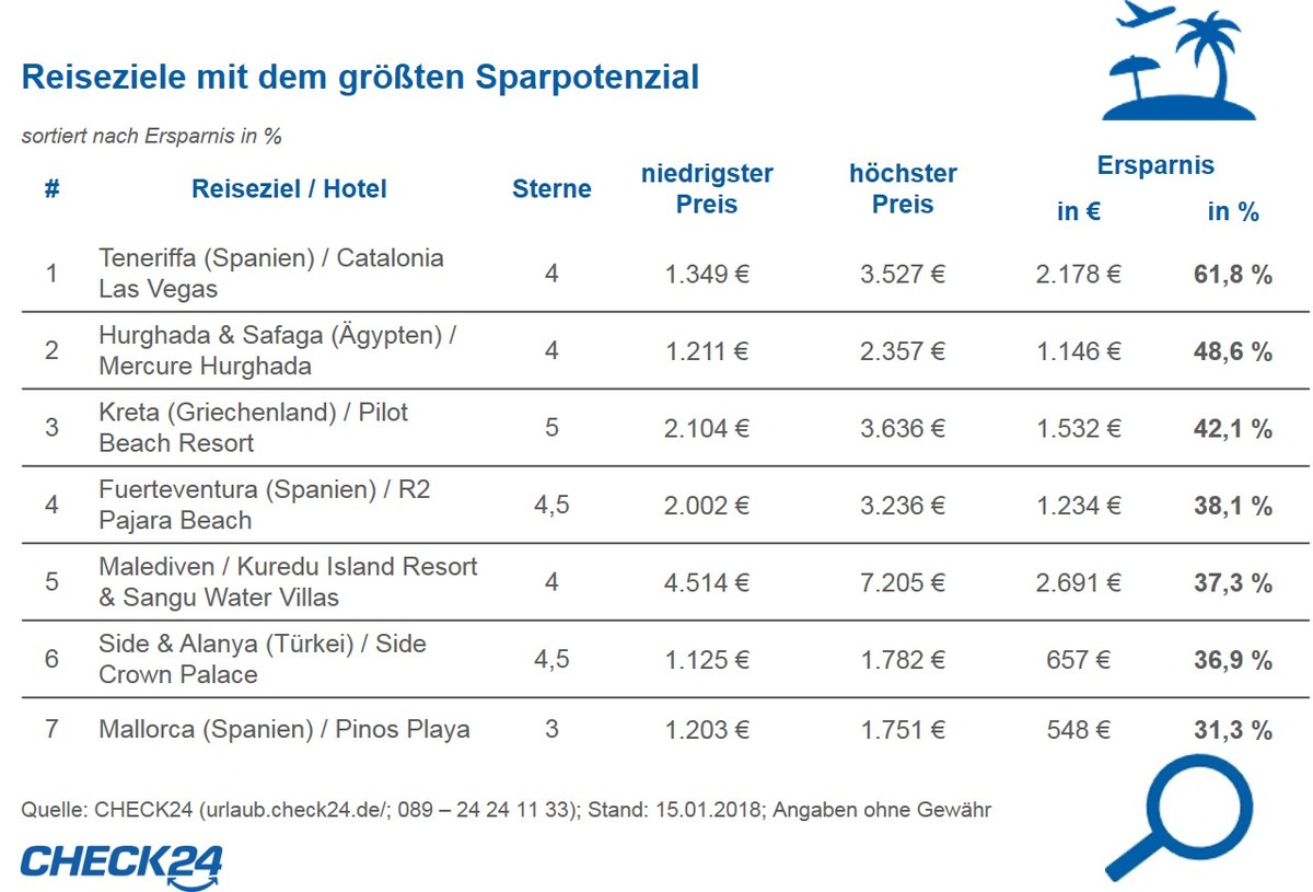 Sommerurlaub: bei identischer Pauschalreise bis zu 62 Prozent sparen