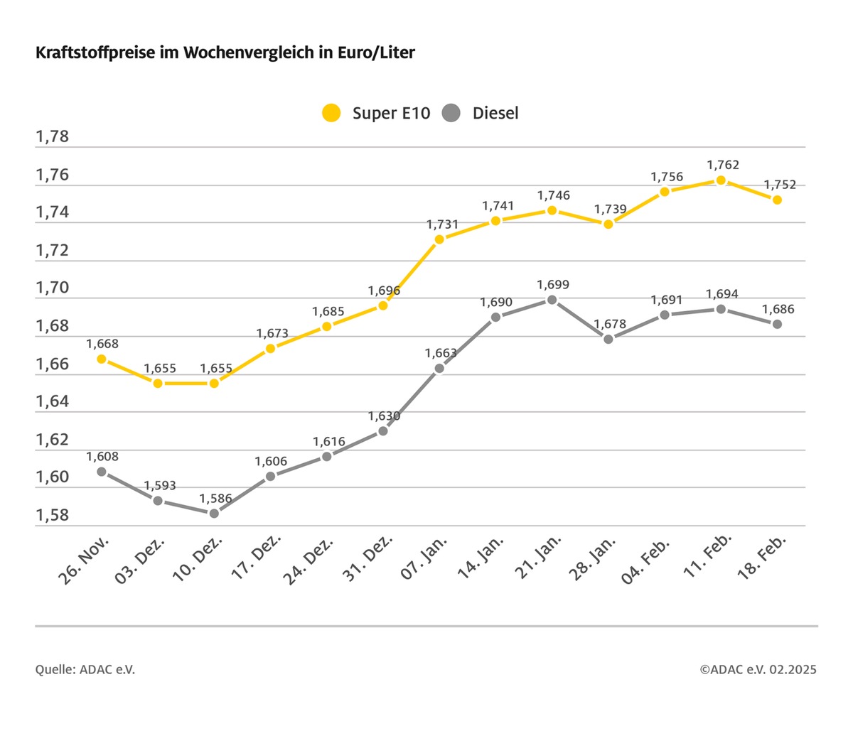 Leichte Entspannung bei den Kraftstoffpreisen / Benzin im Wochenvergleich um einen Cent günstiger, Diesel um 0,8 Cent / Sektoruntersuchung des Bundeskartellamtes aus ADAC Sicht plausibel