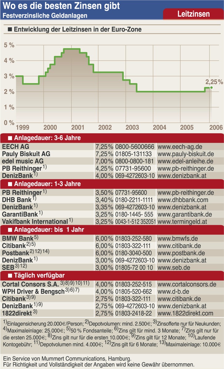 Festgeldzinsen ins Trockene bringen