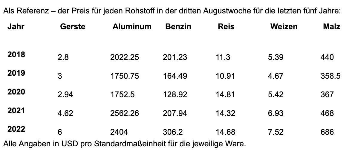 Trinkflation: Kosten für Bierproduktion in nur zwei Jahren um 62 Prozent gestiegen