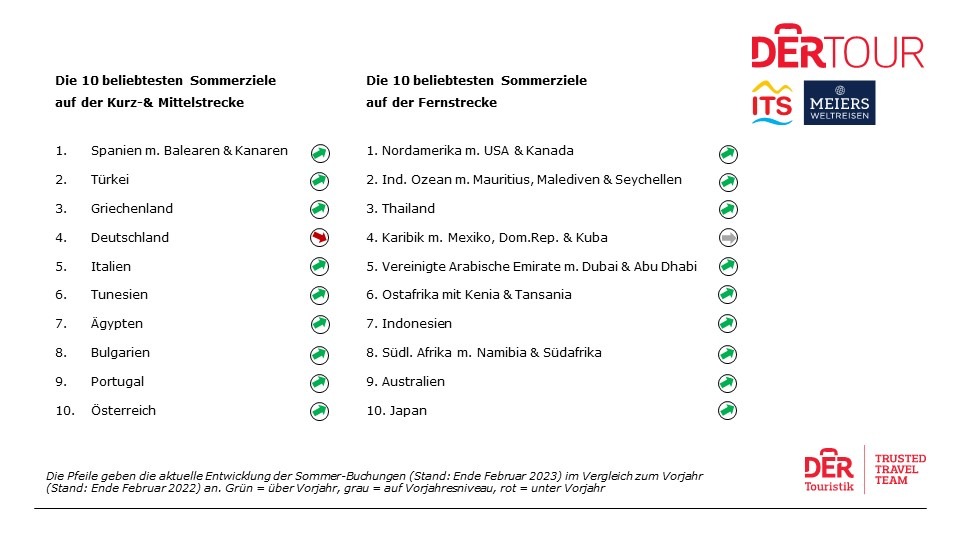 DERTOUR Trendradar: Ausblick auf das Reisejahr 2023