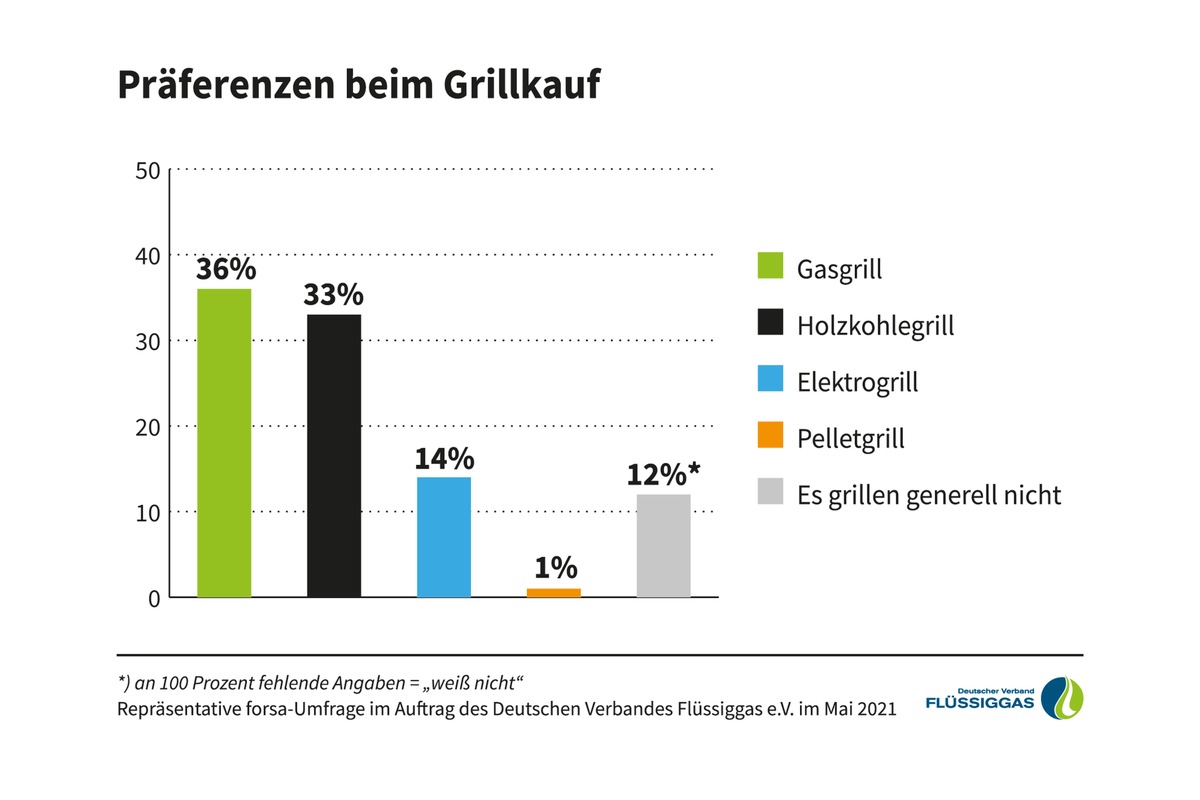 Gas schlägt Holzkohle: Drei Expertentipps zu Deutschlands Lieblingsgrill / forsa-Umfrage: 36 Prozent der Befragten wollen sich einen Gasgrill kaufen