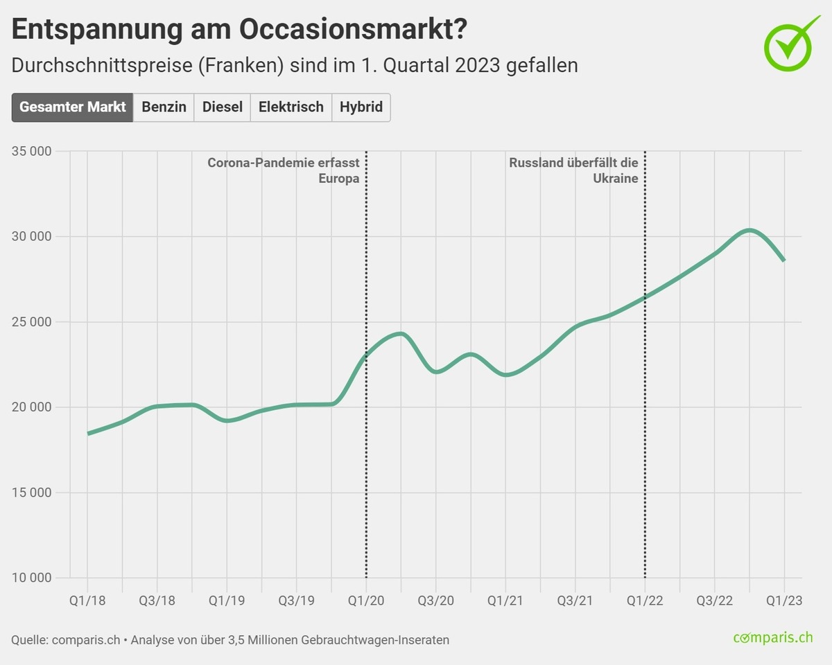 Medienmitteilung: Erste Entspannung bei den Occasionspreisen in der Schweiz