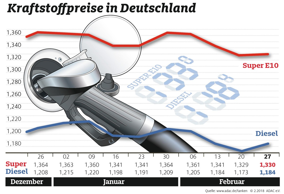 Frost lässt Dieselpreis steigen / Auch Rohölnotierungen höher als in der Vorwoche