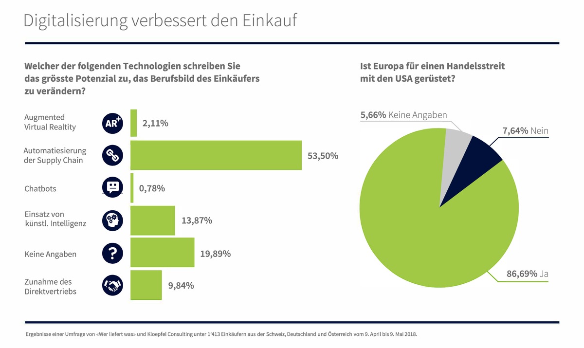 Beim Einkauf in Unternehmen bleibt der Mensch zentral / DACH-Umfrage von «Wer liefert was»: Digitalisierung kein Jobvernichter