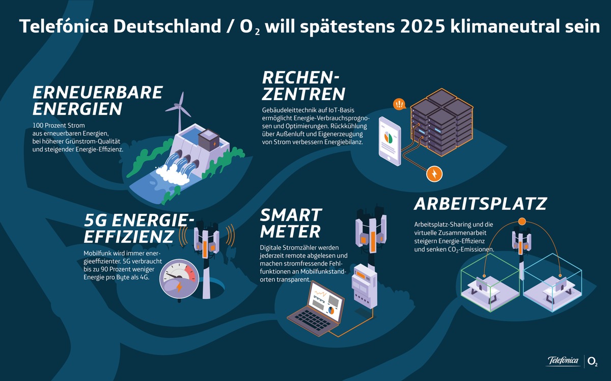 Signifikant steigende Stromeffizienz / o2 wird spätestens 2025 klimaneutral