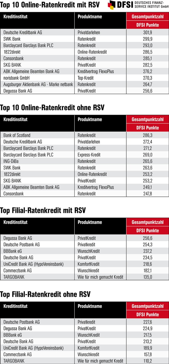 Teure Kredite trotz niedriger Zinsen / DFSI-Ratenkreditstudie 2017