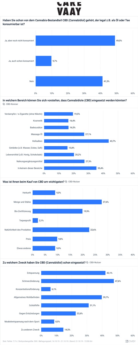 VAAY Umfrage: Fast die Hälfte aller Deutschen kennt den Begriff CBD, doch Erfahrung in der Nutzung haben nur die wenigsten