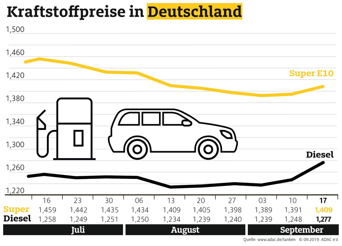 Spritpreise ziehen spürbar an / Krise am Persischen Golf zeigt Wirkung