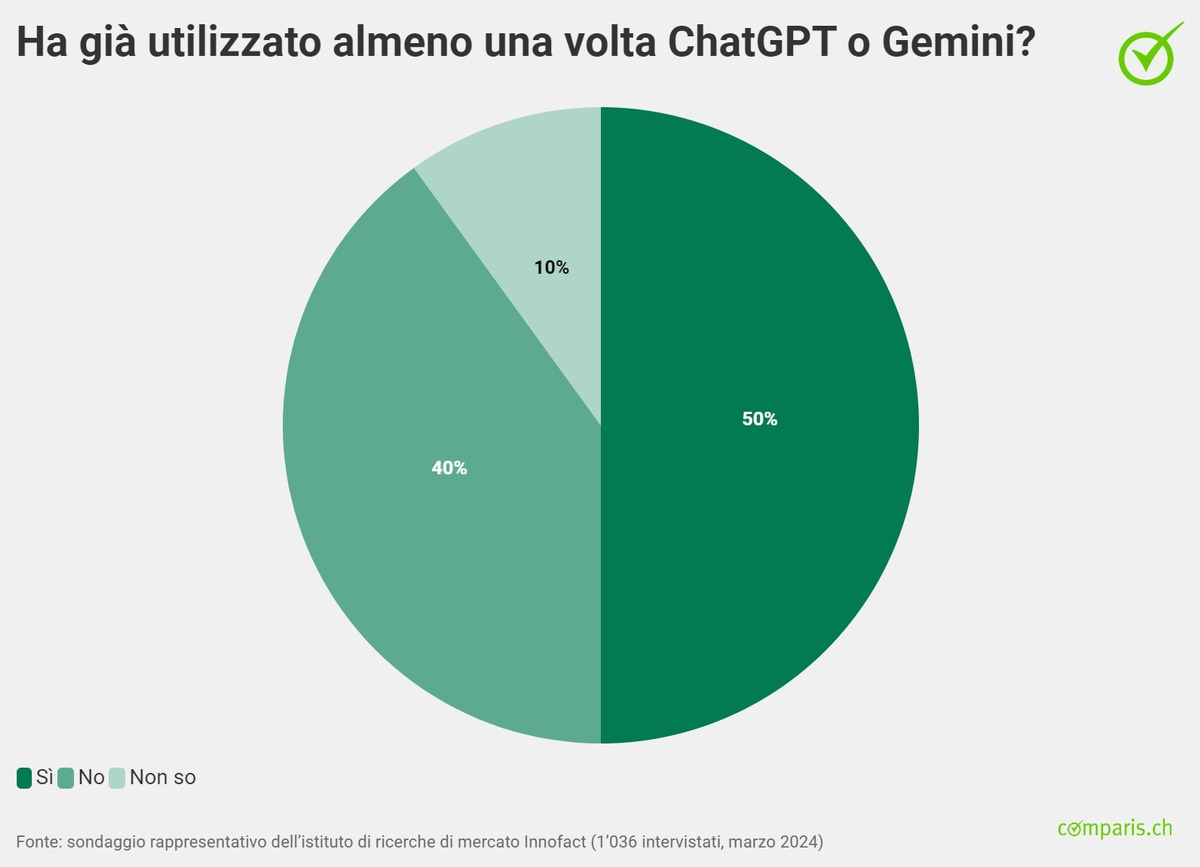 Comunicato stampa: Tre adulti su quattro si fanno aiutare da assistenti virtuali come ChatGPT