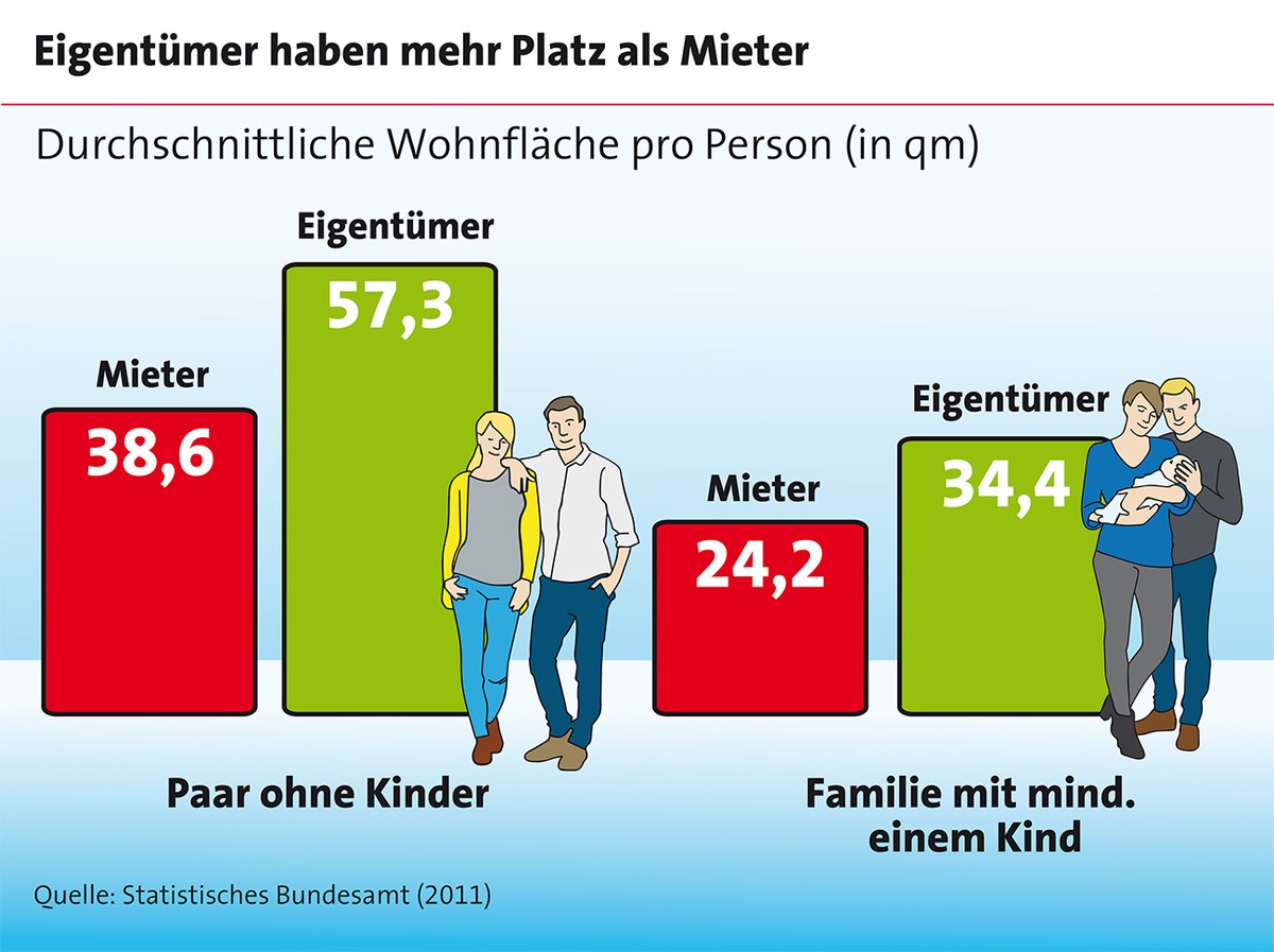 Mehr Platz für die Familie schaffen