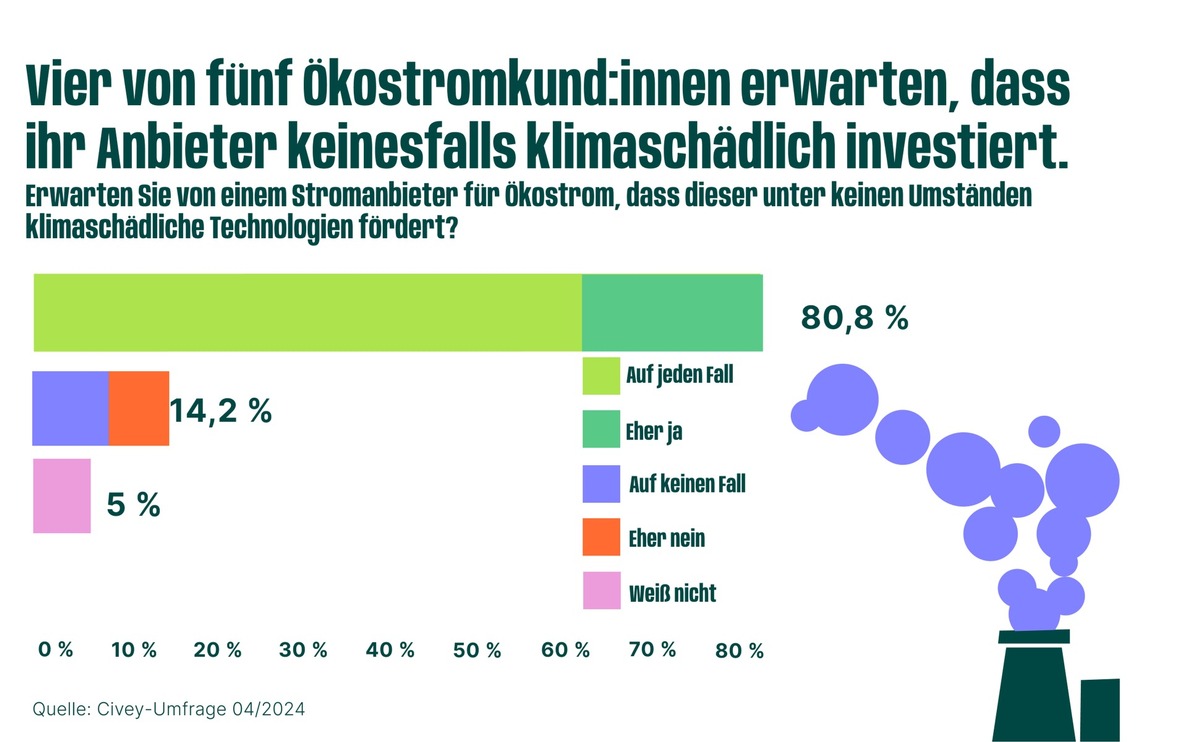 Greenwashing beim Ökostrom: Green Planet Energy will Schummelstrom den Stecker ziehen