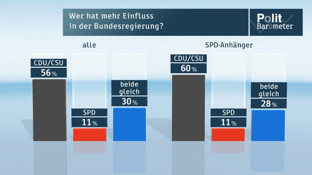 ZDF-Politbarometer März II 2014 /  100-Tage-Bilanz: CDU/CSU mit deutlich mehr Einfluss als SPD / Mehrheit macht sich Sorgen über Putins aktuelle Politik (FOTO)