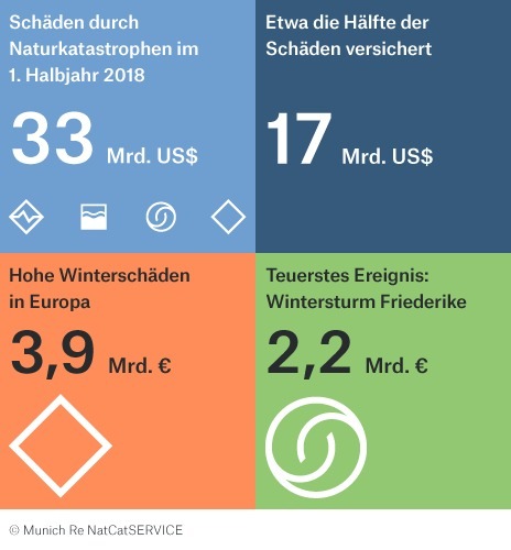 Wenige schwere Naturkatastrophen im Halbjahr