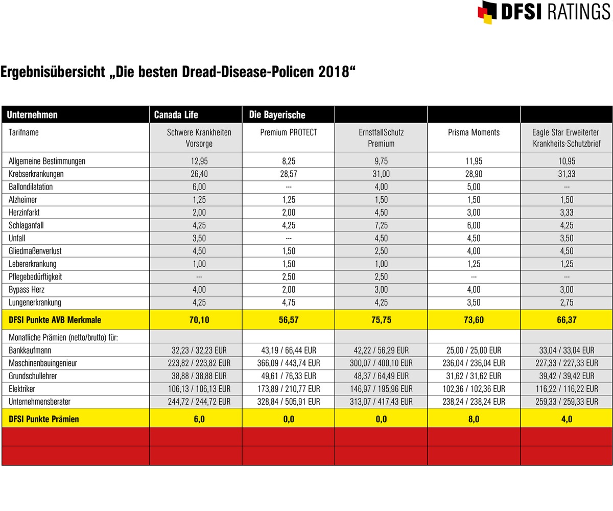 Die besten Dread-Disease-Policen 2018