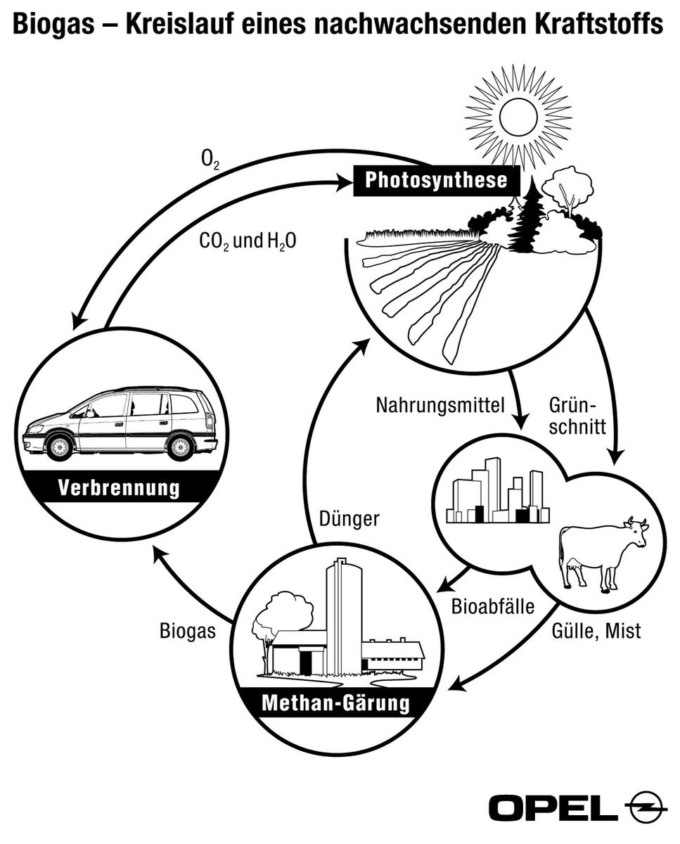 Zafira CNG fährt mit Biogas / Opel: Dreifach-Strategie zur Senkung der CO2-Emissionen / Astra Eco 4, Erdgas/Biogas-Fahrzeuge und Brennstoffzellentechnologie