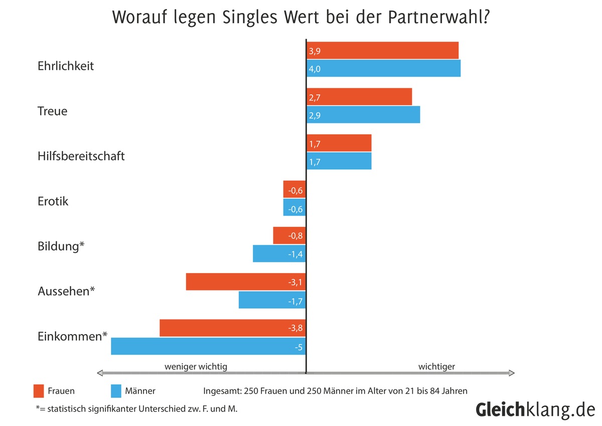 Online-Dating: Ehrlichkeit und Treue wichtiger als Aussehen und Einkommen (FOTO)