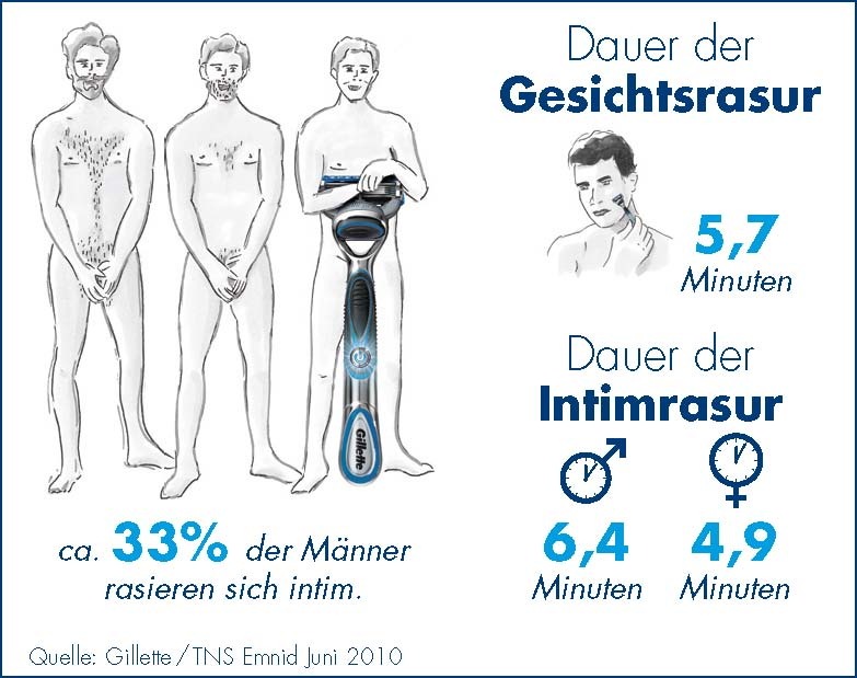 Mann weiß, was er will / Gillette-Studie entdeckt den Mann neu (mit Bild)