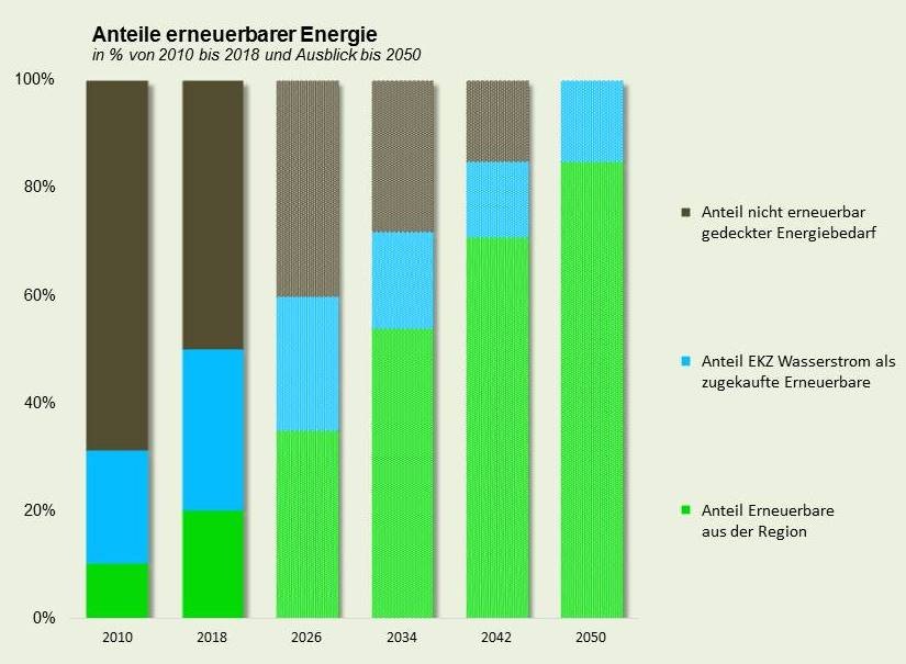 Schon 20% erneuerbare aus der Region - Ziel 80% / Die im Säuliamt selbst produzierte erneuerbare Energie deckt aktuell 20,3 Prozent des Bedarfs an Wärme und Strom