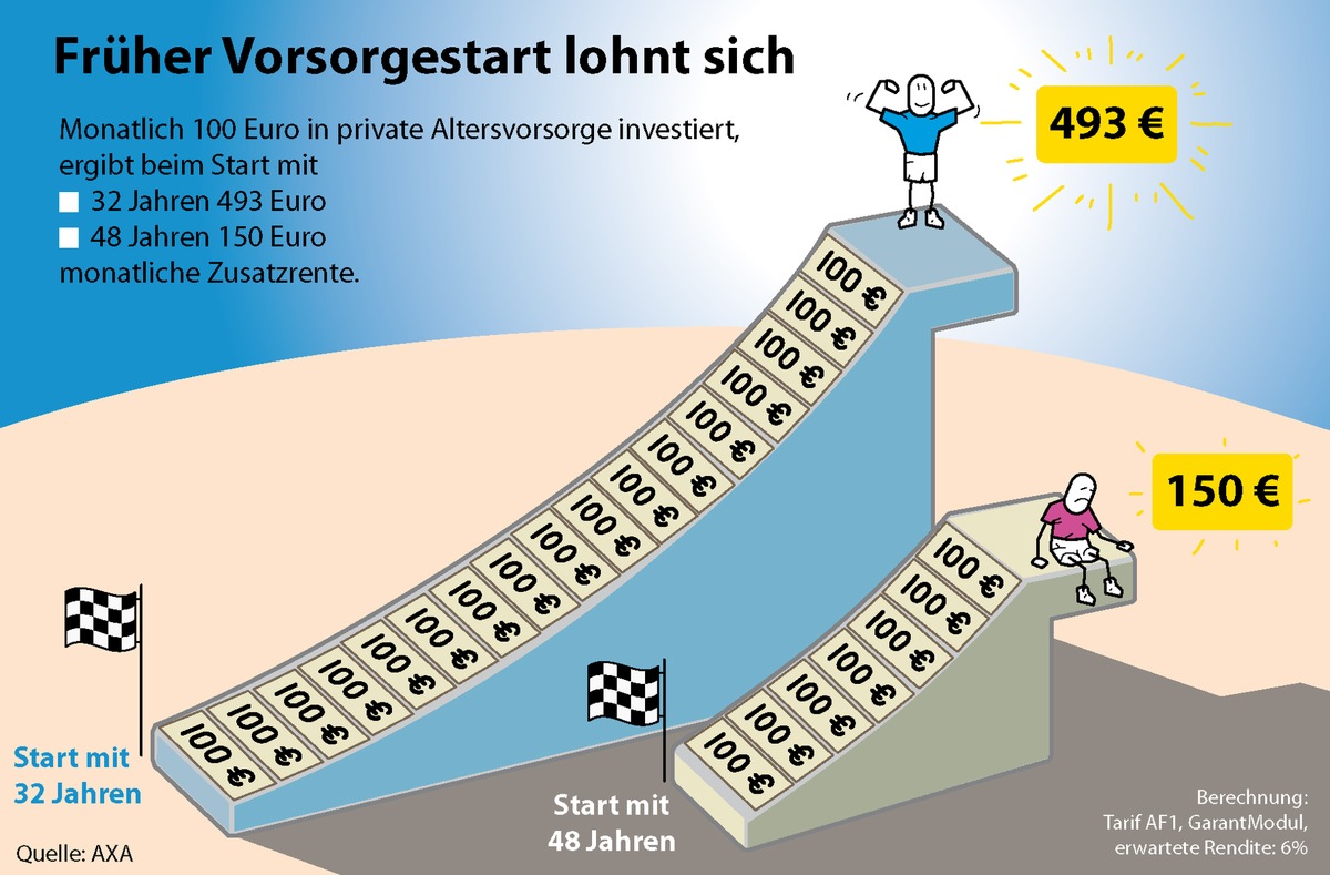 AXA Ruhestand-Barometer 2010: Deutsche setzen Sparschweine auf Diät / Sparbetrag deutscher Haushalte im Ländervergleich an vorletzter Stelle / Frühes Vorsorge-Sparen bringt Vorteile (mit Bild)