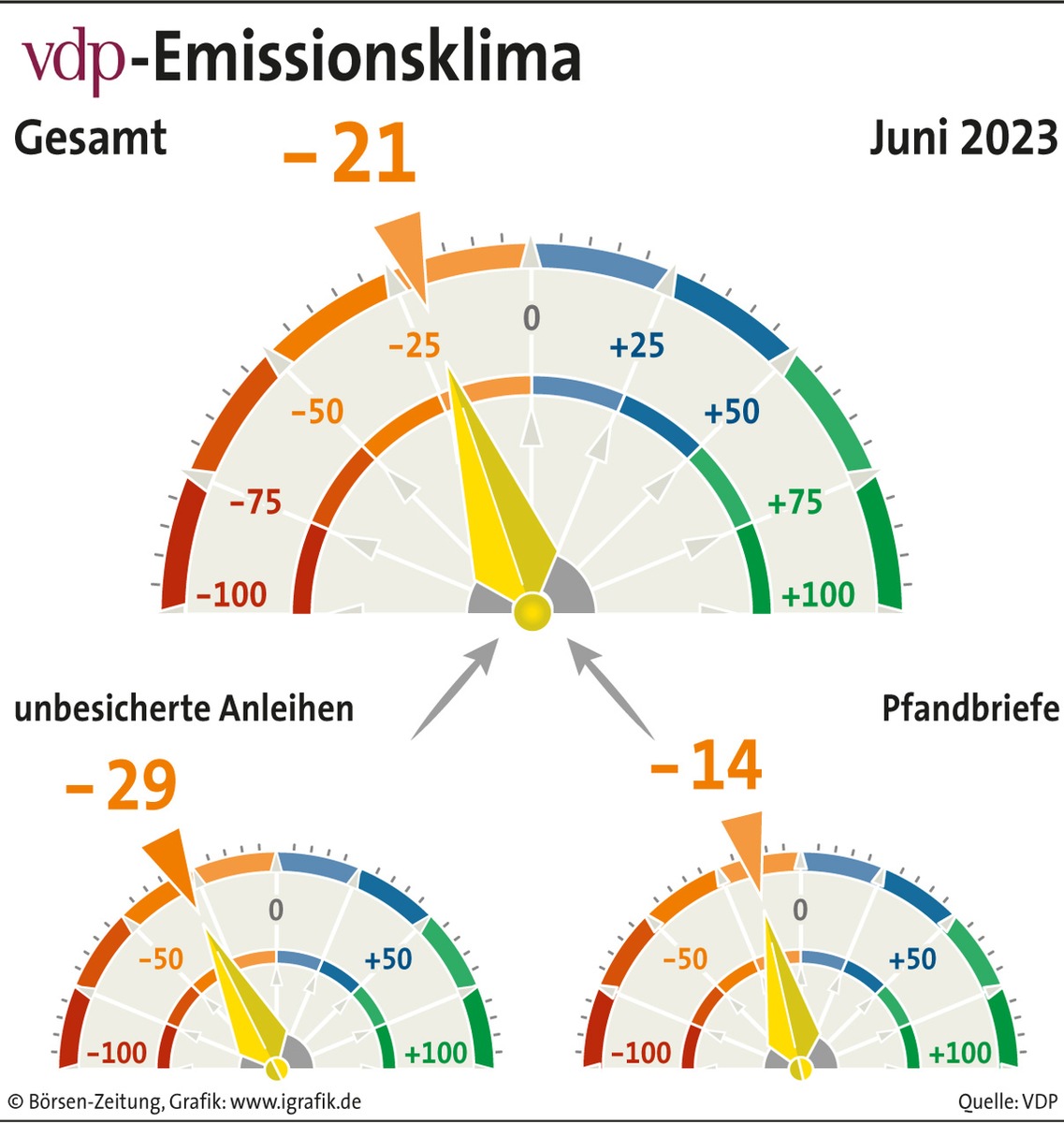 vdp-Emissionsklima: Geringeres Aktivgeschäft belastet Stimmung