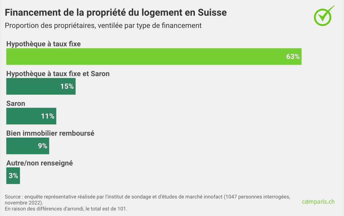 Communiqué de presse : Baromètre des Hypothèques Comparis pour le quatrième trimestre 2022