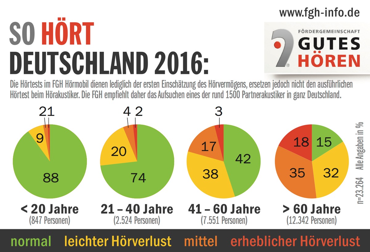 Wie gut hört Deutschland? Neue Zahlen zum Hörvermögen von Jung und Alt