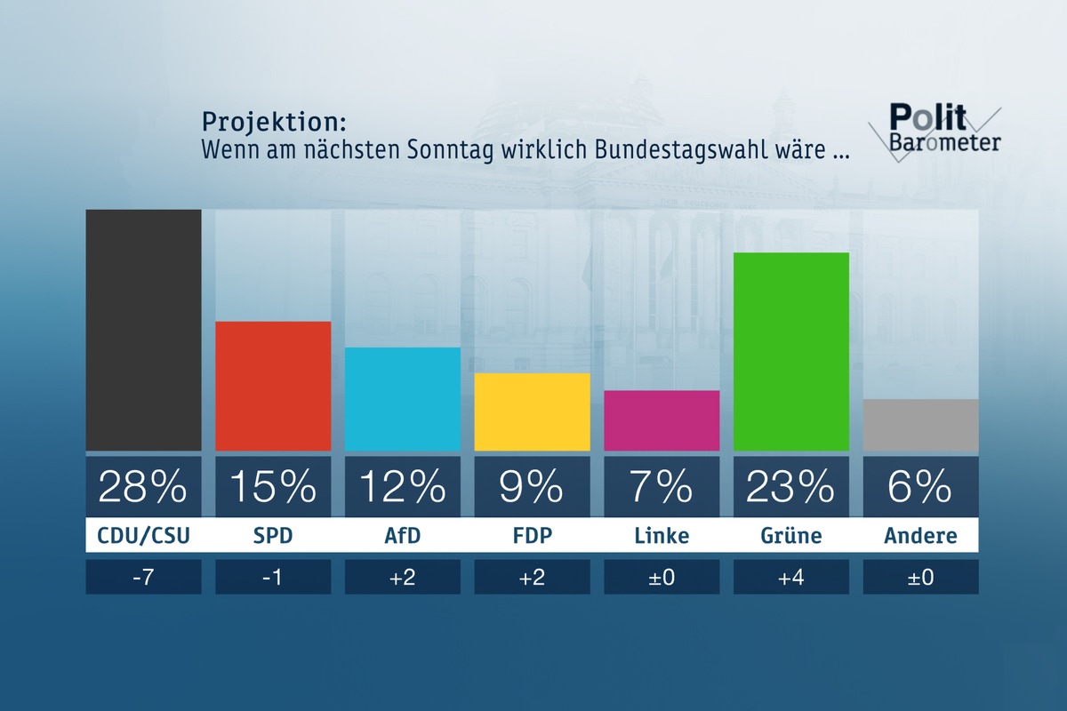 ZDF-Politbarometer März 2021: Rekord-Verluste für die Union - Grüne legen zu / Mehrheit bescheinigt Bund und Ländern schlechtes Corona-Management