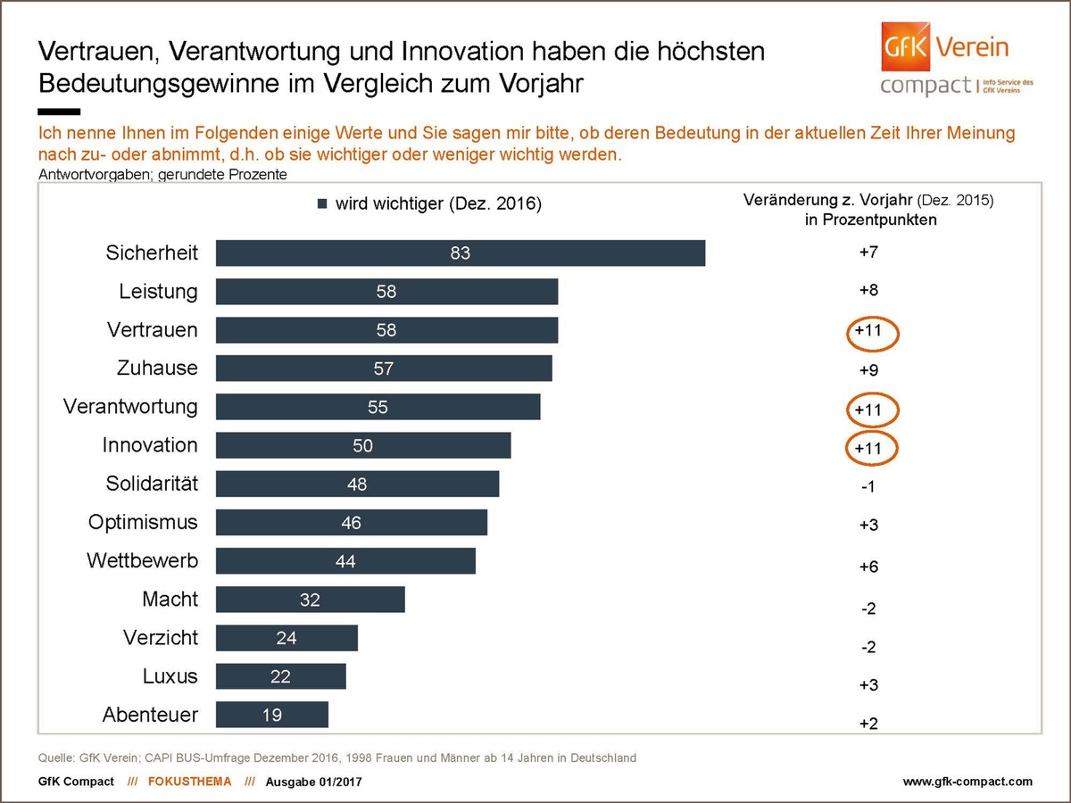 Sicherheit ist das höchste Gut / Umfrage des GfK Vereins zur Bedeutung von Werten