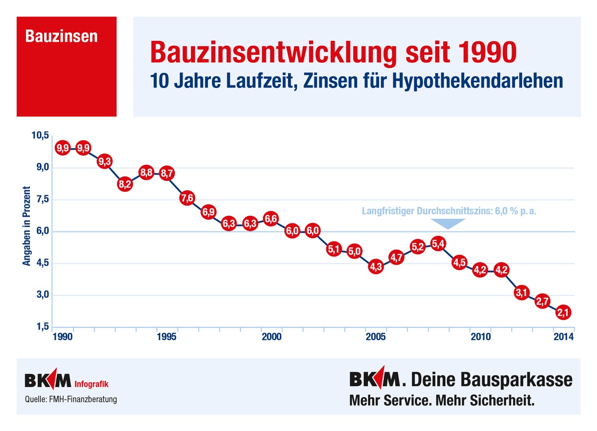 BKM bleibt auf Wachstumskurs / Maßnahmen der EU belasten die Branche